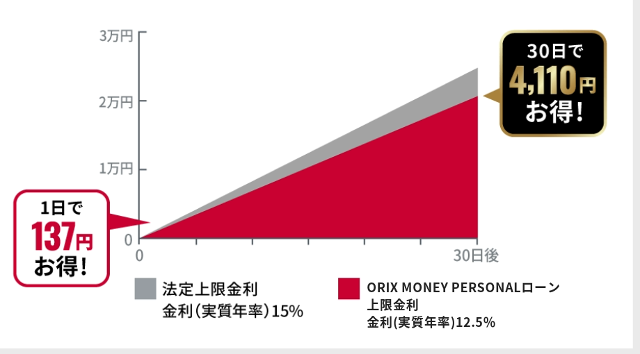 ORIX MONEY PERSONALローン・法定上限金利の利息比較